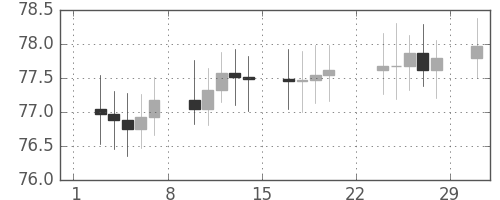 S&P500の日足チャート(1964年2月)