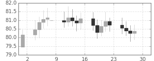 S&P500の日足チャート(1964年5月)
