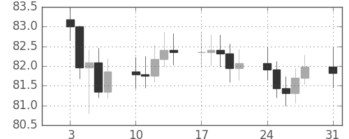 S&P500の日足チャート(1964年8月)