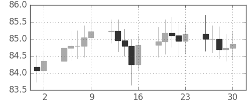 S&P500の日足チャート(1964年10月)