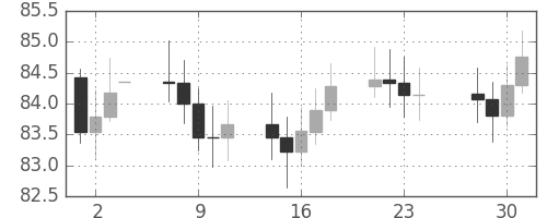 S&P500の日足チャート(1964年12月)