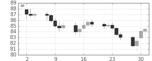 S&P500の日足チャート(1965年6月)
