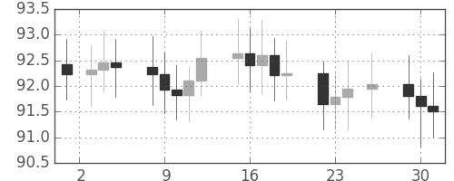 S&P500の日足チャート(1965年11月)