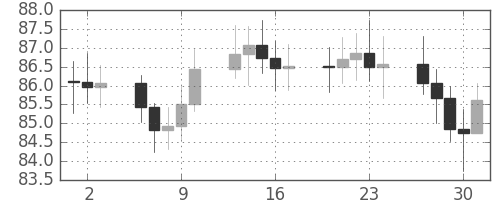 S&P500の日足チャート(1966年6月)