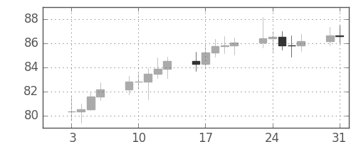 S&P500の日足チャート(1967年1月)
