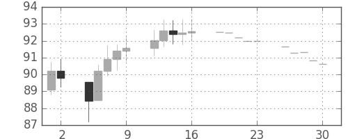 S&P500の日足チャート(1967年6月)