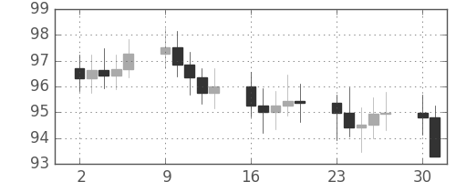 S&P500の日足チャート(1967年10月)