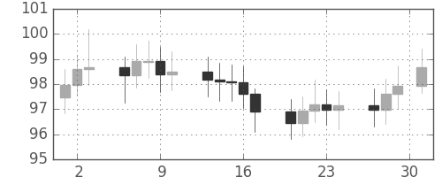S&P500の日足チャート(1968年5月)