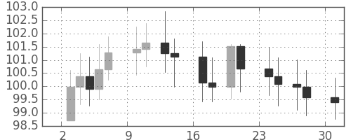 S&P500の日足チャート(1968年6月)