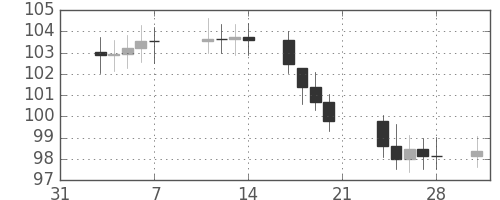 S&P500の日足チャート(1969年2月)