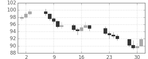 S&P500の日足チャート(1969年7月)