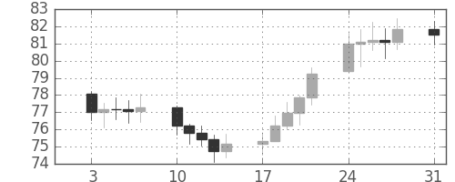 S&P500の日足チャート(1970年8月)