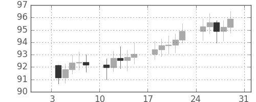 S&P500の日足チャート(1971年1月)