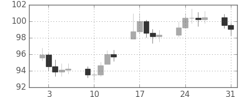 S&P500の日足チャート(1971年8月)