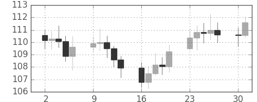 S&P500の日足チャート(1972年10月)