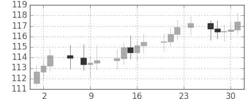 S&P500の日足チャート(1972年11月)