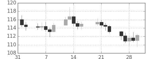 S&P500の日足チャート(1973年2月)