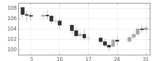 S&P500の日足チャート(1973年8月)