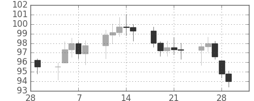 S&P500の日足チャート(1974年3月)
