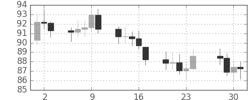 S&P500の日足チャート(1974年5月)