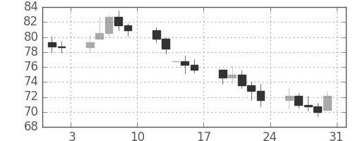 S&P500の日足チャート(1974年8月)