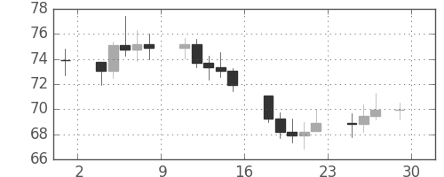 S&P500の日足チャート(1974年11月)