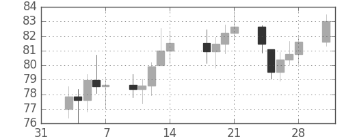 S&P500の日足チャート(1975年2月)