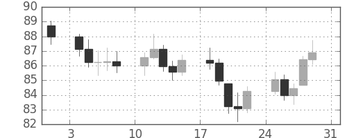 S&P500の日足チャート(1975年8月)