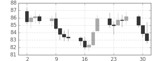 S&P500の日足チャート(1975年9月)