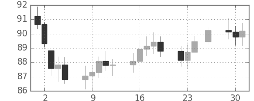 S&P500の日足チャート(1975年12月)