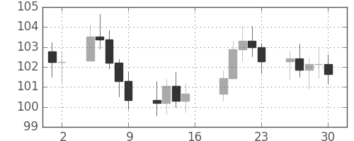 S&P500の日足チャート(1976年4月)