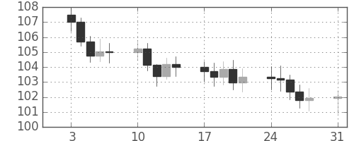 S&P500の日足チャート(1977年1月)