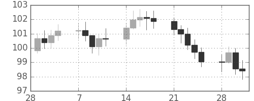 S&P500の日足チャート(1977年3月)