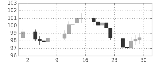 S&P500の日足チャート(1977年4月)