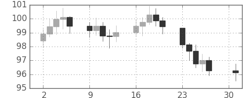 S&P500の日足チャート(1977年5月)