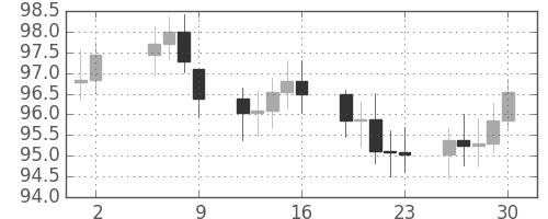 S&P500の日足チャート(1977年9月)