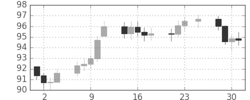 S&P500の日足チャート(1977年11月)