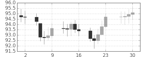 S&P500の日足チャート(1977年12月)