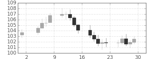 S&P500の日足チャート(1978年9月)