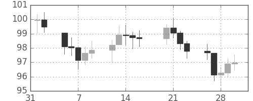 S&P500の日足チャート(1979年2月)