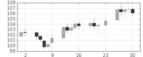 S&P500の日足チャート(1979年11月)