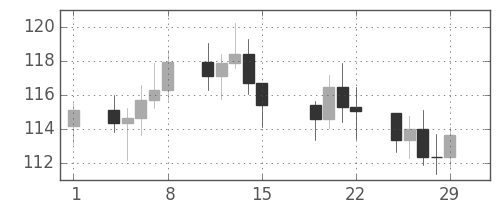 S&P500の日足チャート(1980年2月)