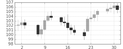S&P500の日足チャート(1980年4月)