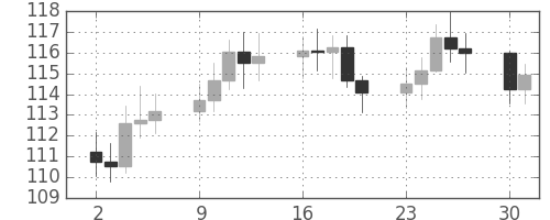 S&P500の日足チャート(1980年6月)