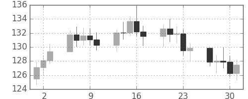 S&P500の日足チャート(1980年10月)
