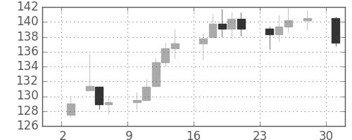 S&P500の日足チャート(1980年11月)