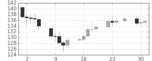 S&P500の日足チャート(1980年12月)
