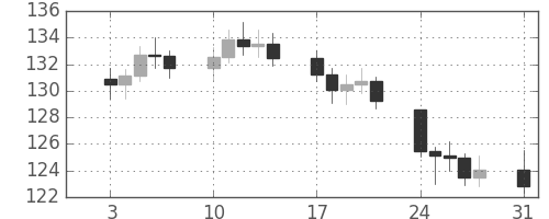 S&P500の日足チャート(1981年8月)