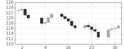S&P500の日足チャート(1981年9月)