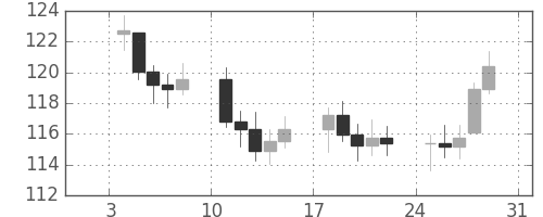 S&P500の日足チャート(1982年1月)